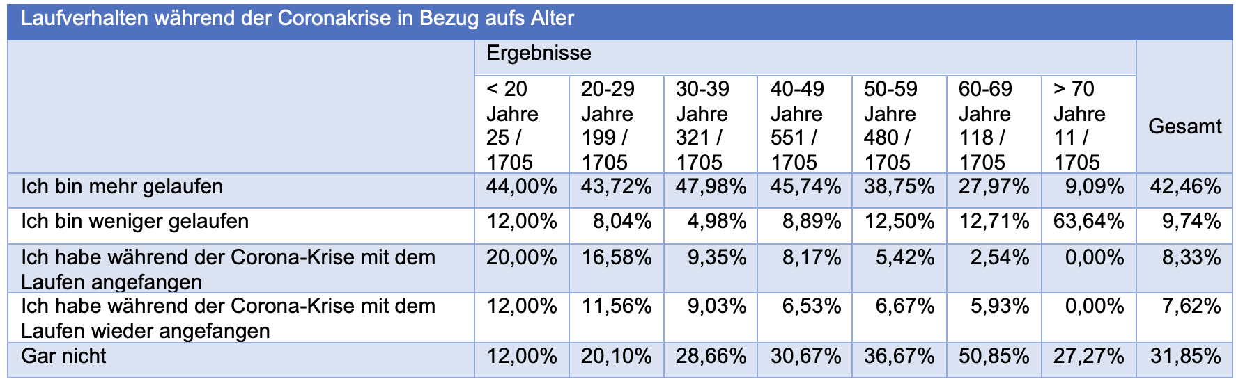 Laufverhalten-nach-Alter