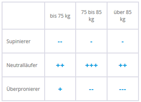 Pronationswerte